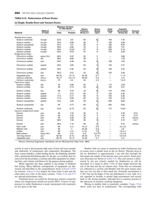 activity in such a bed promotes high rates of heat and mass transfer
and uniformity of temperature and composition throughout. The
basic system includes a solids feeding device, the fluidizing chamber
with a perforated distributing plate for the gas, an overflow duct for
removal of the dry product, a cyclone and other equipment for collect-
ing fines, and a heater and blower for the gaseous drying medium.
Much ingenuity has been applied to the design of fluidized
bed drying. Many different arrangements of equipment are illu-
strated and described in the comprehensive book of Kröll (1978)
for instance. Figure 9.13(a) depicts the basic kind of unit and the
other items are a few of the many variants. Tables 9.14 and 9.15
are selected performance data.
Fluid-bed dryers are useful for drying heat sensitive materials
where exit temperatures should not exceed 200°F. Control of tem-
perature in stable fluidization is easily maintained with essentially
no hot spots in the bed.
Shallow beds are easier to maintain in stable fluidization and
of course exert a smaller load on the air blower. Pressure drop in
the air distributor is approximately 1 psi and that through the
bed equals the weight of the bed per unit cross section. Some pres-
sure drop data are shown in Table 9.14. The cross section is deter-
mined by the gas velocity needed for fluidization as will be
described. It is usual to allow 3–6 ft of clear height between the
top of the bed and the air exhaust duct. Fines that are entrained
are collected in a cyclone and blended with the main stream since
they are very dry due to their small size. Normally entrainment is
5–10% but can be higher if the size distribution is very wide. It is
not regarded as feasible to permit high entrainment and recycle
back to the drying chamber, although this is common practice in
the operation of catalytic cracking equipment.
Mixing in shallow beds is essentially complete; Figure 9.5(c)
shows some test data in confirmation. The corresponding wide
TABLE 9.12. Performance of Drum Dryers
(a) Single, Double Drum and Vacuum Drums
Material
Method
of Feed
Moisture Content,
(% Wet Basis) Steam
Pressure,
(lb/sq in.)
Drum
Speed
(rpm)
Feed
Temp.
(°F)
Capacity
[lb product/
(hr)(sq ft)]
Vacuum
(in. Hg)
Feed Product
Double-drum dryer
Sodium sulfonate trough 53.6 6.4 63 8
1
2
164 7.75
Sodium sulfate trough 76.0 0.06 56 7 150 3.08
Sodium phosphate trough 57.0 0.9 90 9 180 8.23
Sodium acetate trough 39.5 0.44 70 3 205 1.51
Sodium acetate trough 40.5 10.03 67 8 200 5.16
Sodium acetate trough 63.5 9.53 67 8 170 3.26
Single-drum dryer
Chromium sulfate spray film 48.5 5.47 50 5 — 3.69
Chromium sulfate dip 48.0 8.06 50 4 — 1.30
Chromium sulfate pan 59.5 5.26 24 2
1
2
158 1.53
Chromium sulfate splash 59.5 4.93 55 1
3
4
150 2.31
Chromium sulfate splash 59.5 5.35 53 4
3
4
154 3.76
Chromium sulfate dip 59.5 4.57 53 5
3
4
153 3.36
Vegetable glue pan 60–70 10–12 20–30 6–7 — 1–1.6
Calcium arsenate slurry 75–77 0.5–1.0 45–50 3–4 — 2–3
Calcium carbonate slurry 70 0.5 45 2–3 — 1.5–3
Twin-drum dryer
Sodium sulfate dip 76 0.85 55 7 110 3.54
Sodium sulfate top 69 0.14 60 9
1
2
162 4.27
Sodium sulfate top 69 5.47 32 9
1
2
116 3.56
Sodium sulfate splash 71 0.10 60 6 130 4.30
Sodium sulfate splash 71.5 0.17 60 12 140 5.35
Sodium sulfate splash 71.5 0.09 60 10 145 5.33
Sodium phosphate splash 52.5 0.59 58 5
1
2
208 8.69
Sodium phosphate dip 55 0.77 60 5
1
2
200 6.05
Sodium sulfonate top 53.5 8–10 63 8
1
2
172 10.43
Vacuum single-drum dryer
Extract pan 59 7.75 35 8 — 4.76 27.9
Extract pan 59 2.76 35 6 — 1.92 27.9
Extract pan 59 2.09 36 4 — 1.01 atmos.
Extract pan 56.5 1.95 35 7
1
2
— 3.19 22.7
Extract pan 56.5 1.16 50 2
1
2
— 0.75 atmos.
Skim milk pan 65 2–3 10–12 4–5 — 2.5–3.2
Malted milk pan 60 2 30–35 4–5 — 2.6
Coffee pan 65 2–3 5–10 11
1
2
— 1.6–2.1
Malt extract spray film 65 3–4 3–5 0.5–1.0 — 1.3–1.6
Tanning extract pan 50–55 8–10 30–35 8–10 — 5.3–6.4
Vegetable glue pan 60–70 10–12 15–30 5–7 — 2–4
(Perry’s Chemical Engineers’ Handbook, 3rd ed. McGraw-Hill, New York, 1950).
254 DRYERS AND COOLING TOWERS
 