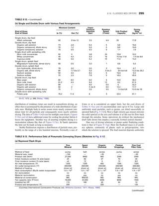 distribution of residence times can result in nonuniform drying, an
effect that is accentuated by the presence of a wide distribution of par-
ticle sizes. Multiple beds in series assure more nearly constant resi-
dence time for all particles and consequently more nearly uniform
drying. The data of Table 9.14(b) are for multiple zone dryers. Figures
9.13(c) and (d) have additional zones for cooling the product before it
leaves the equipment. Another way of assuring complete drying is a
recirculation scheme like that of Figure 9.13(e). In batch operation
the time can be made as long as necessary.
Stable fluidization requires a distribution of particle sizes, pre-
ferably in the range of a few hundred microns. Normally a size of
4 mm or so is considered an upper limit, but the coal dryers of
Tables 9.15(a) and (b) accommodate sizes up to 0.5 in. Large and
uniformly sized particles, such as grains, are dried successfully in
spouted beds [Fig. 9.13(f)]: Here a high velocity gas stream entrains
the solid upward at the axis and releases it at the top for flow back
through the annulus. Some operations do without the mechanical
draft tube shown but employ a naturally formed central channel.
One way of drying solutions or pastes under fluidizing condi-
tions is that of Figure 9.13(g). Here the fluidized mass is of auxili-
ary spheres, commonly of plastic such as polypropylene, into
which the solution is sprayed. The feed material deposits uniformly
TABLE 9.12.—(continued)
(b) Single and Double Drum with Various Feed Arrangements
Kind of Dryer,
Kind of Stock
Moisture Content Vapor
Pressure
Absolute
(bar)
Rotation
Speed
(1/min)
Unit Product
Capacity
Drying
Rate
(kg/m2
hr)
In (%) Out (%)
Single drum, dip feed
Alkali carbonate 50 8 bis 12 3.5 4.4 20 17.8
Double drum, dip feed
Organic salt solution 73 2.8 5.5 5 6.8 18.6
Organic compound, dilute slurry 70 1.2 5.5 5 8.6 19.6
Organic compound, solution 75 0.5 5.0 5 1.1 1.9
Single drum with spreading rolls
Skim milk concentrate 50 4 3.8 24 15.8 14.2
Whey concentrate 45 4.3 5.0 16 10 bis 11.8 7.4 bis 8.8
Cuprous oxide 58 0.5 5.2 10 11.0 14.3
Single drum, splash feed
Magnesium hydroxide, dense slurry 65 0.5 3.0 1 6.8 5.4
Double drum, splash feed
Iron hydroxide, dilute slurry 78 3.0 3.0 3 15.4 4.7
Organic salt, dilute slurry 80 1.7 bis 3.1 5.0 3 bis 5 3.6 bis 6.8 13.3 bis 26.2
Sodium acetate 50 4.0 6.0 5 10.0 9.3
Sodium sulfate 70 2.3 7.8 5 18.0 40.4
Double drum, top feed
Beer yeast 80 8.0 6.0 5 10.0 36.2
Skim milk, fresh 91.2 4.0 6.4 12 6.2 61.5
Organic salt solution 89 — 6.0 5.5 4 32.3
Organic salt solution 60 3 5 bis 6 6.5 12.2 17.7
Organic compound, dilute slurry 75 1 3.5 4.5 1.4 bis 6.8 12.6 bis 18
Double drum with spreading rolls
Potato pulp 76.2 11.4 8 5 22.5 61.1
(Kröll, 1978, p. 348; Walas, 1988).
TABLE 9.13. Performance Data of Pneumatic Conveying Dryers (Sketches in Fig. 9.12)
(a) Raymond Flash Dryer
Fine
Mineral
Spent
Grain
Organic
Chemical
Chicken
Droppings
Fine Coal
Filter Cake
Method of feed pump belt screw pump screw
Material size, mesh −100 — −30 — −30
Product rate (lb/hr) 27,000 9000 900 2300 2000
Initial moisture content (% w/w basis) 25 60 37 70 30
Final moisture content (% w/w basis) nil 12 3 12 8.5
Air inlet temperature (°F) 1200 1200 450 1300 1200
Air outlet temperature (°F) 200/300 200/300 200/300 200/300 200/300
Method of heating direct oil direct oil direct oil direct oil direct oil
Heat consumption (Btu/lb water evaporated) 1.6 × 103
1.9 × 103
3.1 × 103
1.9 × 103
1.4 × 103
Air recirculation no no no no no
Material recirculation yes yes no yes no
Material of construction MS MS/SS MS MS MS
Fan capacity (std. ft3
/min) 18,000 22,000 4300 8500 1500
Installed fan HP 110 180 30 50 10
Product exit temperature (°F) 200 — 200 — 135
(Courtesy International Combustion Products Ltd.; Williams-Gardner, 1971; Walas, 1988).
(continued)
9.10. FLUIDIZED BED DRYERS 255
 