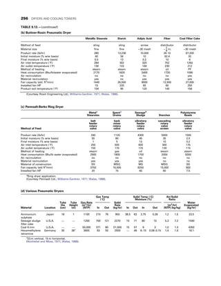 TABLE 9.13.—(continued)
(b) Buttner-Rosin Pneumatic Dryer
Metallic Stearate Starch Adipic Acid Fiber Coal Filter Cake
Method of feed sling sling screw distributor distributor
Material size fine fine −30 mesh −
1
4
in. −30 mesh
Product rate (lb/hr) 280 13,236 10,000 26 10 67,200
Initial moisture (% w/w basis) 40 34 10 62.4 32
Final moisture (% w/w basis) 0.5 13 0.2 10 6
Air inlet temperature (°F) 284 302 320 752 1292
Air outlet temperature (°F) 130 122 149 230 212
Method of heating steam steam steam oil PF
Heat consumption (Btu/lb/water evaporated) 2170 1825 2400 1720 1590
Air recirculation no no no no yes
Material recirculation yes no yes yes yes
Fan capacity (std. ft3
/min) 1440 26,500 9500 12,500 27,000
Installed fan HP 15 220 65 60 250
Product exit temperature (°F) 104 95 120 140 158
(Courtesy Rosin Engineering Ltd.; Williams-Gardner, 1971; Walas, 1988).
(c) Pennsalt-Berks Ring Dryer
Metala
Stearates
Spenta
Grains
Sewageb
Sludge Starches
Polystyrene
Beads
Method of Feed
belt
feeder
rotary
valve
back
mixer
rotary
valve
vibratory
feeder
rotary
valve
cascading
rotary
valve
screen
vibratory
feeder
rotary
valve
Product rate (lb/hr) 240 1120 4300 5000 1000
Initial moisture (% w/w basis) 55 80 45 35 2.0
Final moisture (% w/w basis) 1 5 12 10 0.2
Air inlet temperature (°F) 250 500 600 300 175
Air outlet temperature (°F) 150 170 170 130 115
Method of heating steam gas oil steam steam
Heat consumption (Btu/lb water evaporated) 2900 1800 1750 2000 5000
Air recirculation no no no no no
Material recirculation yes yes yes no no
Material of construction SS MSG MS MSG SS
Fan capacity (std ft3
/min) 3750 16,500 8250 15,000 900
Installed fan HP 20 75 60 60 7.5
a
Ring dryer application.
(Courtesy Pennsalt Ltd.; Williams-Gardner, 1971; Walas, 1988).
(d) Various Pneumatic Dryers
Material Location
Tube
Dia
(cm)
Tube
Height
(m)
Gas Rate
(m3
/hr)
(NTP)
Gas Temp
(°C)
Solid
Rate
(kg/hr)
Solid Temp (°C)
Moisture (%)
Air/Solid
Ratio
Water
Evaporated
(kg/hr)
In Out In Out In Out
(m3
/hr)
(NTP) (kg/kg)
Ammonium
sulphate
Japan 18 1 1100 215 76 950 38.5 63 2.75 0.28 1.2 1.5 23.5
Sewage sludge
filter cake
U.S.A. — — 1200 700 121 2270 15 71 80 10 5.3 7.2 1590
Coal 6 mm U.S.A. — — 50,000 371 80 51,000 15 57 9 3 1.0 1.3 4350
Hexamethylene
tetramine
Germany 30 38a
3600 93 50 2500 — 48 6–10 0.08–0.15 1.4 1.9 18.1
a
23 m vertical, 15 m horizontal.
(Nonhebel and Moss, 1971; Walas, 1988).
256 DRYERS AND COOLING TOWERS
 