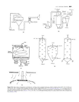 Figure 9.14. Spray dryer arrangements and behavior. (a) Spray dryer equipped with spray wheel; straight section L/D = 0.5–1.0 (Proctor
and Schwartz Inc.). (b) Spray dryer equipped with spray nozzle; straight section L/D = 4–5 (Nonhebel and Moss, 1971). (c) Spray dryer for
very heat sensitive products; flat bottom, side air ports and air sweeper to cool leaving particles. (d) Distribution of air temperatures in
parallel and countercurrent flows (Masters, 1976, p. 18, Fig. 1.5). (e) Droplet-forming action of a spray wheel (Stork–Bowen Engineering
Co.). (Walas, 1988).
9.12. COOLING TOWERS 267
 