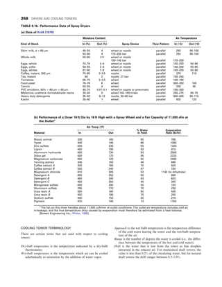 COOLING TOWER TERMINOLOGY
There are certain terms that are used with respect to cooling
towers:
Dry-bulb temperature is the temperature indicated by a dry-bulb
thermometer.
Wet-bulb temperature is the temperature which air can be cooled
adiabatically to saturation by the addition of water vapor.
Approach to the wet-bulb temperature is the temperature difference
of the cold water leaving the tower and the wet-bulb tempera-
ture of the air.
Range is the number of degrees the water is cooled (i.e., the differ-
ence between the temperature of the hot and cold water).
Drift is the water that is lost from the tower as fine droplets
entrained in the exhaust air. For mechanical draft towers, the
value is less than 0.2% of the circulating water, but for natural
draft towers the drift ranges between 0.3–1.0%.
TABLE 9.16. Performance Data of Spray Dryers
(a) Data of Kröll (1978)
Moisture Content Air Temperature
Kind of Stock In (%) Out (%) Spray Device Flow Pattern In (°C) Out (°C)
Skim milk, d = 60 µm 48–55 4 wheel or nozzle parallel 250 95–100
50–60 4 170–200 bar parallel 250 95–100
Whole milk 50–60 2.5 wheel or nozzle
100–140 bar parallel 170–200
Eggs, whole 74–76 2–4 wheel or nozzle parallel 140–200 50–80
Eggs, yolks 50–55 2–4 wheel or nozzle parallel 140–200 50–80
Eggs, whites 87–90 7–9 wheel or nozzle parallel 140–200 50–80
Coffee, instant, 300 µm 75–85 3–3.5 nozzle parallel 270 110
Tea, instant 60 2 nozzle, 27 bar parallel 190–250
Tomatoes 65–75 3–3.5 wheel parallel 140–150
Food yeast 76–78 8 wheel parallel 300–350 100
Tannin 50–55 4 wheel parallel 250 90
PVC emulsion, 90%  80 μm  60 μm 40–70 0.01–0.1 wheel or nozzle or pneumatic parallel 165–300
Melamine–urethane–formaldehyde resins 30–50 0 wheel 140–160 m/sec parallel 200–275 65–75
Heavy duty detergents 35–50 8–13 nozzle, 30–60 bar counter 350–400 90–110
Kaolin 35–40 1 wheel parallel 600 120
(b) Performance of a Dryer 18 ft Dia by 18 ft High with a Spray Wheel and a Fan Capacity of 11,000 cfm at
the Outleta
Material
Air Temp (°F)
% Water
in Feed
Evaporation
Rate (lb/hr)
In Out
Blood, animal 330 160 65 780
Yeast 440 140 86 1080
Zinc sulfate 620 230 55 1320
Lignin 400 195 63 910
Aluminum hydroxide 600 130 93 2560
Silica gel 600 170 95 2225
Magnesium carbonate 600 120 92 2400
Tanning extract 330 150 46 680
Coffee extract A 300 180 70 500
Coffee extract B 500 240 47 735
Magnesium chloride 810 305 53 1140 (to dihydrate)
Detergent A 450 250 50 660
Detergent B 460 240 63 820
Detergent C 450 250 40 340
Manganese sulfate 600 290 50 720
Aluminum sulfate 290 170 70 230
Urea resin A 500 180 60 505
Urea resin B 450 190 70 250
Sodium sulfide 440 150 50 270
Pigment 470 140 73 1750
a
The fan on this dryer handles about 11,000 cuft/min at outlet conditions. The outlet-air temperature includes cold air
in-leakage, and the true temperature drop caused by evaporation must therefore be estimated from a heat balance.
(Bowen Engineering Inc.; Walas, 1988).
268 DRYERS AND COOLING TOWERS
 