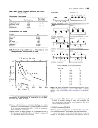 Blowdown is the continuous or intermittent discharge of a certain
amount of water from the tower to prevent the buildup of solids
in the water due to evaporation. It is 2.5–3% of the water circu-
lated to limit salt concentration.
Make-up water is the water to replace the circulating water that is
lost by evaporation, drift, blowdown, or leakage. It is expressed
as a percentage of the water circulated.
Performance is the ability of a tower to cool water. It is expressed
in terms of cooling a quantity of water from a specified hot
water temperature to a specified water temperature that has a
specific wet-bulb temperature.
TYPES OF COOLING TOWERS
The main types of cooling towers are represented in Figure 9.17.
Their chief characteristics and pros and cons will be discussed.
Atmospheric spray tower is one in which the air movement
depends on atmospheric conditions and the aspirating effect of
TABLE 9.17. Particle Diameters, Densities, and Energy
Requirements
(a) Atomizer Performance
Type Size Range (µm)
Power Input
(kWh/1000 L)
Single fluid nozzle 8–800 0.3–0.5
Pneumatic nozzle 3–250
Spray wheel 2–550 0.8–1.0
Rotating cup 25–950
(b) Dry Product Size Range
Product µm
Skim milk 20–250
Coffee 50–600
Eggs 5–500
Egg white 1–40
Color pigments 1–50
Detergents 20–2000
Ceramics 15–500
(c) Bulk Density of Sprayed Product as Affected by Air Inlet
Temperature and Solids Content of Feeda
a
The full lines are against temperature, the dashed ones against
concentration: (a) sodium silicate; (b) coffee extract, 22%; (c) water
dispersible dye, 19.5%; (d) gelatin.
DECKS A  B
8
321/4
7/8 3 127/8
221/4
127/8
7/8 3 7/8
7/8 3 7/8
3/8 3 7/8
7/8 3
1.1/8
3
4
3
3 3
1/2 3 1
121/8
VERTICAL SPACING 24 VERTICAL SPACING 24
VERTICAL SPACING 24 VERTICAL SPACING 24
VERTICAL SPACING 24 VERTICAL SPACING 24
Factors in Eq. 9.38 for the Number of Decks
Deck Type
A 0.060 0.62
0.070 0.62
B
0.092 0.60
C
0.119 0.58
D
0.110 0.46
E
0.100 0.51
F
0.104 0.57
G
0.127 0.47
H
0.135 0.57
I
0.103 0.54
J
a b
DECK G DECK H
DECK I DECK J
DECK E DECK F
VERTICAL SPACING A = 9, B = 12 VERTICAL SPACING C = 16, D = 24
DECKS C  D
Figure 9.15. Kinds of fill made of redwood slats for cooling towers,
and factors for determining the required number of decks with inlet
water at 120°F. (Cheremisinoff and Cheremisinoff, 1981). (Walas,
1988).
9.12. COOLING TOWERS 269
 