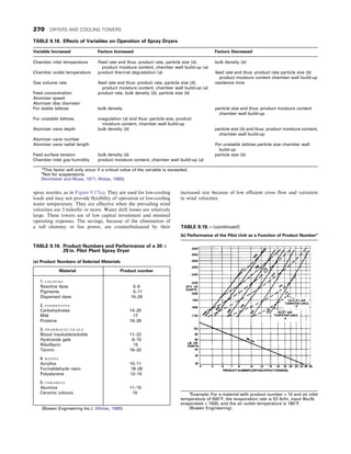spray nozzles, as in Figure 9.17(a). They are used for low-cooling
loads and may not provide flexibility of operation or low-cooling
water temperature. They are effective when the prevailing wind
velocities are 5 miles/hr or more. Water drift losses are relatively
large. These towers are of low capital investment and minimal
operating expenses. The savings, because of the elimination of
a tall chimney or fan power, are counterbalanced by their
increased size because of low efficient cross flow and variation
in wind velocities.
TABLE 9.18. Effects of Variables on Operation of Spray Dryers
Variable Increased Factors Increased Factors Decreased
Chamber inlet temperature Feed rate and thus: product rate, particle size (b),
product moisture content, chamber wall build-up (a)
bulk density (b)
Chamber outlet temperature product thermal degradation (a) feed rate and thus: product rate particle size (b)
product moisture content chamber wall build-up
Gas volume rate feed rate and thus: product rate, particle size (b),
product moisture content, chamber wall build-up (a)
residence time
Feed concentration product rate, bulk density (b), particle size (b)
Atomizer speed
Atomizer disc diameter
For stable lattices bulk density particle size and thus: product moisture content
chamber wall build-up
For unstable lattices coagulation (a) and thus: particle size, product
moisture content, chamber wall build-up
Atomizer vane depth bulk density (b) particle size (b) and thus: product moisture content,
chamber wall build-up
Atomizer vane number
Atomizer vane radial length For unstable lattices particle size chamber wall
build-up
Feed surface tension bulk density (b) particle size (b)
Chamber inlet gas humidity product moisture content, chamber wall build-up (a)
a
This factor will only occur if a critical value of the variable is exceeded.
b
Not for suspensions.
(Nonhebel and Moss, 1971; Walas, 1988).
TABLE 9.19. Product Numbers and Performance of a 30 ×
29 in. Pilot Plant Spray Dryer
(a) Product Numbers of Selected Materials
Material Product number
1. CO LOUR S
Reactive dyes
Pigments
Dispersed dyes
5–6
5–11
16–26
2. FOODSTUFFS
Carbohydrates
Milk
Proteins
14–20
17
16–28
3. PHARMACEUTICALS
Blood insoluble/soluble
Hydroxide gels
Riboflavin
Tannin
11–22
6–10
15
16–20
4. RESINS
Acrylics
Formaldehyde resin
Polystyrene
10–11
18–28
12–15
5. CERAMICS
Alumina
Ceramic colours
11–15
10
(Bowen Engineering Inc.). (Walas, 1988).
(b) Performance of the Pilot Unit as a Function of Product Numbera
a
Example: For a material with product number = 10 and air inlet
temperature of 500°F, the evaporation rate is 53 lb/hr, input Btu/lb
evaporated = 1930, and the air outlet temperature is 180°F.
(Bowen Engineering).
TABLE 9.19.—(continued)
270 DRYERS AND COOLING TOWERS
 