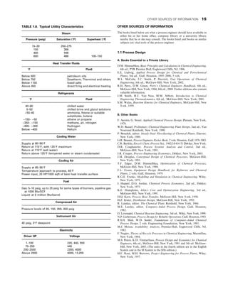 OTHER SOURCES OF INFORMATION
The books listed below are what a process engineer should have available in
either his or her home office, company library or a university library
nearby that he or she may consult. The books listed and books on similar
subjects are vital tools of the process engineer.
1.1 Process Design
A. Books Essential to a Private Library
D.M. Himmelblau, Basic Principles and Calculations in Chemical Engineering,
6th ed., PTR Prentice Hall, Englewood Cliffs, NJ, 1996.
E.E. Ludwig, Applied Process Design for Chemical and Petrochemical
Plants, 3rd ed., Gulf, Houston, 1995–2000, 3 vols.
W.L. McCabe, J.C. Smith, P. Harriott, Unit Operations of Chemical
Engineering, 6th ed., McGraw-Hill, New York, 2002.
R.H. Perry, D.W. Green, Perry’s Chemical Engineers Handbook, 6th ed.,
McGraw-Hill, New York, 1984; 8th ed., 2009. Earlier editions also contain
valuable information.
J.M. Smith, H.C. Van Ness, M.M. Abbott, Introduction to Chemical
Engineering Thermodynamics, 6th ed., McGraw-Hill, New York, 2001.
S.M. Walas, Reaction Kinetics for Chemical Engineers, McGraw-Hill, New
York, 1959.
B. Other Books
F. Aerstin, G. Street, Applied Chemical Process Design, Plenum, New York,
1978.
W.D. Baasel, Preliminary Chemical Engineering Plant Design, 2nd ed., Van
Nostrand Reinhold, New York, 1990.
P. Benedek, editor. Steady-State Flowsheeting of Chemical Plants, Elsevier,
New York, 1980.
G.R. Branan, Process Engineers Pocket Book, 2 vols. Houston, Gulf, 1976 1983.
C.R. Burklin, Encycl. Chem. Process Des., 1982;14:416-31 Dekker, New York.
D.R. Coughanowr, Process Systems Analysis and Control, 2nd ed.,
McGraw-Hill, New York, 1991.
J.R. Couper, Process Engineering Economics, Dekker, New York, 2003.
J.M. Douglas, Conceptual Design of Chemical Processes, McGraw-Hill,
New York, 1991.
T.F. Edgar, D.M. Himmelblau, Optimization of Chemical Processes,
McGraw-Hill, New York, 1988.
F.L. Evans, Equipment Design Handbook for Refineries and Chemical
Plants, 2 vols. Gulf, Houston, 1979.
R.G.E. Franks, Modelling and Simulation in Chemical Engineering, Wiley,
New York, 1972.
J. Happel, D.G. Jordan, Chemical Process Economics, 2nd ed., Dekker,
New York, 1975.
K.E. Humphries, Jelen’s Cost and Optimization Engineering, 3rd ed.,
McGraw-Hill, New York, 1991.
D.Q. Kern, Process Heat Transfer, McGraw-Hill, New York, 1950.
H.Z. Kister, Distillation Design, McGraw-Hill, New York, 1992.
R. Landau, editor. The Chemical Plant, Reinhold, New York, 1966.
M.E. Leesley, editor. Computer-Aided Process Design, Gulf, Houston,
1982.
O. Levenspiel, Chemical Reaction Engineering, 3rd ed., Wiley, New York, 1999.
N.P. Lieberman, Process Design for Reliable Operations, Gulf, Houston, 1983.
R.S.H. Mah, W.D. Seider, Foundations of Computer-Aided Chemical
Process Design, 2 vols. Engineering Foundation, New York, 1981.
M.J. Moran, Availability Analysis, Prentice-Hall, Englewood Cliffs, NJ,
1982.
F. Nagiev, Theory of Recycle Processes in Chemical Engineering, Macmillan,
New York, 1964.
M.S. Peters, K.D. Timmerhaus, Process Design and Economics for Chemical
Engineers, 4th ed., McGraw-Hill, New York, 1991 and 5th ed. McGraw-
Hill, New York, 2003. (The units in the fourth edition are in the English
System and in the SI System in the fifth edition.)
H.F. Rase, M.H. Barrows, Project Engineering for Process Plants, Wiley,
New York, 1957.
TABLE 1.8. Typical Utility Characteristics
Steam
Pressure (psig) Saturation (°F) Superheat (°F)
15–30 250–275
150 366
400 448
600 488 100–150
Heat Transfer Fluids
°F Fluid
Below 600 petroleum oils
Below 750 Dowtherm, Therminol and others
Below 1100 fused salts
Above 450 direct firing and electrical heating
Refrigerants
°F Fluid
40–80 chilled water
0–50 chilled brine and glycol solutions
−50–40 ammonia, freons or suitable
substitutes, butane
−150– −50 ethane or propane
−350– −150 methane, air, nitrogen
−400– −300 Hydrogen
Below −400 Helium
Cooling Water
Supply at 80–90°F
Return at 115°F, with 125°F maximum
Return at 110°F (salt water)
Return above 125°F (tempered water or steam condensate)
Cooling Air
Supply at 85–95°F
Temperature approach to process, 40°F
Power input, 20 HP/1000 sqft of bare heat transfer surface
Fuel
Gas: 5–10 psig, up to 25 psig for some types of burners, pipeline gas
at 1000 Btu/SCF
Liquid: at 6 million Btu/barrel
Compressed Air
Pressure levels of 45, 150, 300, 450 psig
Instrument Air
45 psig, 0°F dewpoint
Electricity
Driver HP Voltage
1–100 220, 440, 550
75–250 440
200–2500 2300, 4000
Above 2500 4000, 13,200
OTHER SOURCES OF INFORMATION 15
 