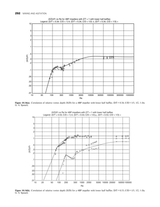 +
++
+
++ +
+ +
+
+
+
+
θ
θ
θ
θθθ
θ
θ
θ
θθ θθ
θθ
θ
θθ
θ
θ
θ θ
θ
θ
θ θ
θ θ θ θθ
θ
θ
10
5
3
2
1
.5
.3
.2
.1
.05
.03
.02
.01
10 30 100 300 1000 3000
Re
10000 30000 100000 300000 1000000
(X/D)/Fr
(X/D)/Fr vs Re for 4BP impellers with Z/T = 1 with lower half baffles
Legend: (D/T = 0.34. C/D = 1) θ, (D/T = 0.34, C/D = 1/2) ∆, (D/T = 0.34, C/D = 1/3) +
Figure 10.14(a). Correlation of relative vortex depth (X/D) for a 4BP impeller with lower half baffles. D/T = 0.34; C/D = 1/3, 1/2, 1 (by
G. S. Spanel).
+
+
+
+
+
+
+++++
++
+
+
+
+
+
+
+
+
+
+ + + +
+ ++++ +
+ + +
θ
θ
θ
θθθθθθθ
θ
θ
θ
θ
θ
θθθ
θ
θ
θ
θ
θθ θθ
θθθ
θθ
θ θ θ θ
θ
θ
θ θ θ θ θ
θ
θ
10 20 50 100 200 500 1000 2000 5000 10000 20000 50000 100000
Re
.01
.02
.03
.05
.1
.2
.3
.5
1
2
3
5
10
(X/D)/Fr
(X/D)Fr vs Re for 4BP impellers with Z/T = 1 with lower half baffles
Legend: (D/T = 0.53, C/D = 1) θ, (D/T = 0.53, C/D = 1/2) , (D/T = 0.53, C/D = 1/3) +
Figure 10.14(b). Correlation of relative vortex depth (X/D) for a 4BP impeller with lower half baffles. D/T = 0.53; C/D = 1/3, 1/2, 1 (by
G. S. Spanel).
292 MIXING AND AGITATION
 