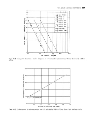 Figure 10.22. Mean particle diameter as a function of tip speed for various impellers (agitation time of 20 min). (From Fondy and Bates
[1963]).
100
80
60
40
20
0
0.2 0.4 0.6 0.8 1.0 1.2
RECIPRICAL AGITATION TIME, 1/MIN
MEAN
PARTICLE
DIAMETER,
MICRONS
16.3 MICRONS
Figure 10.23. Particle diameter vs. reciprocal agitation time, 11/2 inch modified disk at 1850 rpm. (From Fondy and Bates [1963]).
10.11. LIQUID-LIQUID (L-L) DISPERSIONS 301
 