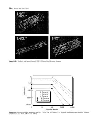 Figure 10.27. The Koch and Sulzer Chemtech SMV, SMX, and SMXL mixing elements.
2 Elements
4 Elements
6 Elements
12 Elements
18 Elements
1
0.1
0.01
0.001
0.0001
1 10 100
Reynolds Number
1,000 10,000
COV/COV
0
Figure 10.28. Relative coefficient of variation ðCOVR = COVO/COV1 = COV/COV0Þ vs. Reynolds number (NRe) and number of elements
(Ne) for the Kenics HEM. (Myers et al. [1997]).
306 MIXING AND AGITATION
 