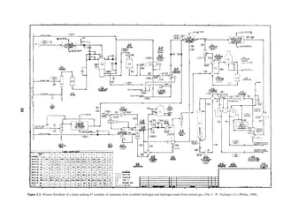 Figure 2.3. Process flowsheet of a plant making 47 tons/day of ammonia from available hydrogen and hydrogen made from natural gas. (The C. W. Nofsinger Co.) (Walas, 1988).
20
 