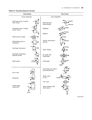 TABLE 2.2. Flowsheet Equipment Symbols
Fluid Handling Heat Transfer
(continued)
2.5. DRAWING OF FLOWSHEETS 21
 