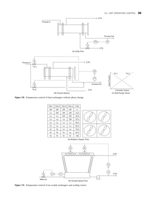(A) Utility Flow
CTR
Process In
Process Out
TC TT
CTS
(B) Process Bypass
TV-1
CTR
Process In
TC
TT
TV-2 CTS
Process Out
(C) Split Range Valves
Valve
Position
TV-1 TV-2
Controller Output
Figure 3.8. Temperature control of heat exchangers without phase change.
%Air
Fan-4
Fan-3
Fan-2
Fan-1
100
87.5
75.0
62.5
50.0
37.5
25.0
12.5
0
Hi
Hi
Hi
Hi
Lo
Hi
Hi
Hi
Lo
Lo
Hi
Hi
Lo
Lo
Lo
Hi
Lo
Lo
Lo
Lo
Off
Lo
Lo
Lo
Off
Off
Lo
Lo
Off
Off
Off
Lo
Off
Off
Off
Off
TC
TT
SC
SC
Make-up
LT
LC
(B) Variable-Speed Fans
(A) Multiple 2-Speed Fans
CTR
CTS
Figure 3.9. Temperature control of air cooled exchangers and cooling towers.
3.4. UNIT OPERATION CONTROL 39
 