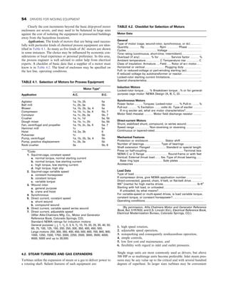 Clearly the cost increments beyond the basic drip-proof motor
enclosures are severe, and may need to be balanced in large sizes
against the cost of isolating the equipment in pressurized buildings
away from the hazardous locations.
Applications. The kinds of motors that are being used success-
fully with particular kinds of chemical process equipment are iden-
tified in Table 4.1. As many as five kinds of AC motors are shown
in some instances. The choice may be influenced by economic con-
siderations or local experience or personal preference. In this area,
the process engineer is well advised to enlist help from electrical
experts. A checklist of basic data that a supplier of a motor must
know is in Table 4.2. The kind of enclosure may be specified on
the last line, operating conditions.
4.2. STEAM TURBINES AND GAS EXPANDERS
Turbines utilize the expansion of steam or a gas to deliver power to
a rotating shaft. Salient features of such equipment are:
1. high speed rotation,
2. adjustable speed operation,
3. nonsparking and consequently nonhazardous operation,
4. simple controls,
5. low first cost and maintenance, and
6. flexibility with regard to inlet and outlet pressures.
Single stage units are most commonly used as drivers, but above
500 HP or so multistage units become preferable. Inlet steam pres-
sures may be any value up to the critical and with several hundred
degrees of superheat. In larger sizes turbines may be convenient
TABLE 4.1. Selection of Motors for Process Equipment
Motor Typea
Application A.C. D.C.
Agitator 1a, 1b, 2b 5a
Ball mill 1c, 2b, 3a 5b
Blower 1a, 1b, 2b, 3a, 4 5a
Compressor 1a, 1b, 1c, 3a, 4 5b, 7
Conveyor 1a, 1c, 2b, 3a 5b, 7
Crusher 1a, 1c, 1d 5a, 5b
Dough mixer 1a, 1b, 1c, 2b 5a, 5b
Fan, centrifugal and propeller 1a, 1b, 2c, 3a, 4 5a, 7
Hammer mill 1c 5a
Hoist 1d, 2a, 3b 6
Pulverizer 1c 5b
Pump, centrifugal 1a, 1b, 2b, 3a, 4 5b
Pump, positive displacement 1c, 2b, 3a 5b
Rock crusher 3a 5b, 6
a
Code:
1. Squirrel-cage, constant speed
a. normal torque, normal starting current
b. normal torque, low starting current
c. high torque, low starting current
d. high torque, high slip
2. Squirrel-cage variable speed
a. constant horsepower
b. constant torque
c. variable torque
3. Wound rotor
a. general purpose
b. crane and hoist
4. Synchronous
5. Direct current, constant speed
a. shunt wound
b. compound wound
6. Direct current, variable speed series wound
7. Direct current, adjustable speed
(After Allis-Chalmers Mfg. Co., Motor and Generator
Reference Book, Colorado Springs, CO).
Standard NEMA ratings for induction motors:
General purpose: 1
2
, 3
4
, 1, 11
2
, 2, 3, 5, 71
2
, 10, 15, 20, 25, 30, 40, 50,
60, 75, 100, 125, 150, 200, 250, 300, 350, 400, 450, 500.
Large motors: 250, 300, 350, 400, 450, 500, 600, 700, 800, 900,
1000, 1250, 1500, 1750, 2000, 2250, 2500, 3000, 3500, 4000,
4500, 5000 and up to 30,000.
TABLE 4.2. Checklist for Selection of Motors
Motor Data
General
Type of motor (cage, wound-rotor, synchronous, or dc)…………
Quantity………… Hp …………… Rpm ………… Phase ……………
Cycles…………………………… Voltage ………………………………
Time rating (continuous, short-time, intermittent)…………………
Overload (if any)………… % for ………… Service factor ……… %
Ambient temperature…………… C Temperature rise …………. C
Class of insulation: Armature…. Field …. Rotor of w-r motor……
Horizontal or vertical………………… Plugging duty ………………
Full- or reduced-voltage or part-winding starting (ac)…………….
If reduced voltage–by autotransformer or reactor…………………
Locked-rotor starting current limitations…………………………….
Special characteristics…………………………………………………...
Induction Motors
Locked-rotor torque…… % Breakdown torque…% or for general-
purpose cage motor: NEMA Design (A, B, C, D)……………………
Synchronous Motors
Power factor……… Torques: Locked-rotor …… % Pull-in ……. %
Pull-out ……… % Excitation …… volts dc. Type of exciter ………
If m-g exciter set, what are motor characteristics?…………………
Motor field rheostat ……… Motor field discharge resistor ………
Direct-current Motors
Shunt, stabilized shunt, compound, or series wound…………….
Speed range …………… Non-reversing or reversing …………….
Continuous or tapered-rated……………………………………………
Mechanical Features
Protection or enclosure……………… Stator shift …………………
Number of bearings……………… Type of bearings ………………
Shaft extension: Flanged ……………. Standard or special length
Press on half-coupling………………………………… Terminal box
NEMA C or D flange …………………… Round-frame or with feet
Vertical: External thrust load…… lbs. Type of thrust bearing……
Base ring type …………………… Sole plates ………………………
Accessories ……………………………………………………………….
Load Data
Type of load ………………………………………………………………
If compressor drive, give NEMA application number …………….
Direct-connected, geared, chain, V-belt, or flat-belt drive…………
Wk2
(inertia) for high inertia drives……………………………… lb-ft2
Starting with full load, or unloaded……………………………………
If unloaded, by what means?…………………………………………
For variable-speed or multi-speed drives, is load variable torque,
constant torque, or constant horsepower?……………………………
Operating conditions………………………………………………………
(By permission, Allis Chalmers Motor and Generator Reference
Book, Bul. 51R7933, and E.S. Lincoln (Ed.), Electrical Reference Book,
Electrical Modernization Bureau, Colorado Springs, CO.).
54 DRIVERS FOR MOVING EQUIPMENT
 
