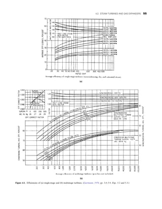 Figure 4.1. Efficiencies of (a) single-stage and (b) multistage turbines. (Gartmann, 1970, pp. 5.8–5.9, Figs. 5.2 and 5.3.)
4.2. STEAM TURBINES AND GAS EXPANDERS 55
 