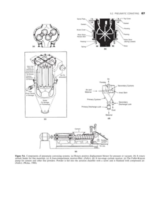 Name Plate Top Cover
Gasket
Housing
Parking
Rotor Shoe
(Spring Loaded)
Rotor
Gasket
Acces Cover
Rotor Shoe
Tension Bolt
Spring
(a)
(b)
(d)
(c)
Air
Secondary Cyclone
Inner Skirt
Secondary
Discharge Lock
Thimble
Nylon Filter
Tubes, Air-
Cleaned and
Automatically
Shaken Every
Two Minutes
Air and
Material
Primary Cyclone
Primary Discharge Lock
Cement
Aerated
cement
Air Jets
ERB
Dust
Material
Packing
(Shaking
Mechanism
not Shown)
Flow
(From Carrier
or Storage)
Solids
(To Storage
or Processing)
Air (To
exhauster)
(e)
Figure 5.6. Components of pneumatic conveying systems. (a) Rotary positive displacement blower for pressure or vacuum. (b) A rotary
airlock feeder for fine materials. (c) A four-compartment receiver-filter. (Fuller). (d) A two-stage cyclone receiver. (e) The Fuller-Kinyon
pump for cement and other fine powders. Powder is fed into the aeration chamber with a screw and is fluidized with compressed air.
(Fuller). (Walas, 1988).
5.2. PNEUMATIC CONVEYING 67
 