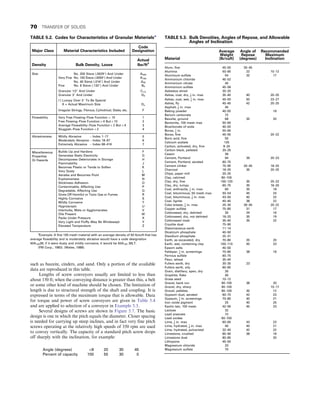 such as bauxite, cinders, and sand. Only a portion of the available
data are reproduced in this table.
Lengths of screw conveyors usually are limited to less than
about 150 ft; when the conveying distance is greater than this, a belt
or some other kind of machine should be chosen. The limitation of
length is due to structural strength of the shaft and coupling. It is
expressed in terms of the maximum torque that is allowable. Data
for torque and power of screw conveyors are given in Table 5.4
and are applied to selection of a conveyor in Example 5.3.
Several designs of screws are shown in Figure 5.7. The basic
design is one in which the pitch equals the diameter. Closer spacing
is needed for carrying up steep inclines, and in fact very fine pitch
screws operating at the relatively high speeds of 350 rpm are used
to convey vertically. The capacity of a standard pitch screw drops
off sharply with the inclination, for example:
Angle (degrees) 8 20 30 45
Percent of capacity 100 55 30 0
TABLE 5.2. Codes for Characteristics of Granular Materialsa
Major Class Material Characteristics Included
Code
Designation
Density Bulk Density, Loose
Actual
lbs/ft3
Size No. 200 Sieve (.0029″) And Under A200
Very Fine No. 100 Sieve (.0059″) And Under A100
No. 40 Sieve (.016″) And Under A40
Fine No. 6 Sieve (.132″) And Under B0
Granular 1/2″ And Under C1/2
Granular 3″ And Under D3
(′) Lumpy Over 3″ To Be Special
X = Actual Maximum Size Dx
Irregular Stringy, Fibrous, Cylindrical, Slabs, etc. F
Flowability Very Free Flowing–Flow Function  10 1
Free Flowing–Flow Function  4 But  10 2
Average Flowability–Flow Function  2 But  4 3
Sluggish–Flow Function  2 4
Abrasiveness Mildly Abrasive – Index 1–17 5
Moderately Abrasive – Index 18–67 6
Extremely Abrasive – Index 68–416 7
Miscellaneous
Properties
Or Hazards
Builds Up and Hardens F
Generates Static Electricity G
Decomposes–Deteriorates in Storage H
Flammability J
Becomes Plastic or Tends to Soften K
Very Dusty L
Aerates and Becomes Fluid M
Explosiveness N
Stickiness–Adhesion O
Contaminable, Affecting Use P
Degradable, Affecting Use Q
Gives Off Harmful or Toxic Gas or Fumes R
Highly Corrosive S
Mildly Corrosive T
Hygroscopic U
Interlocks, Mats or Agglomerates V
Oils Present W
Packs Under Pressure X
Very Light and Fluffy–May Be Windswept Y
Elevated Temperature Z
a
Example: A fine 100 mesh material with an average density of 50 lb/cuft that has
average flowability and is moderately abrasive would have a code designation
50A10036; if it were dusty and mildly corrosive, it would be 50A100 36LT.
(FM Corp., 1983). (Wales, 1988).
TABLE 5.3. Bulk Densities, Angles of Repose, and Allowable
Angles of Inclination
Material
Average
Weight
(lb/cuft)
Angle of
Repose
(degrees)
Recommended
Maximum
Inclination
Alum, fine 45–50 30–45
Alumina 50–65 22 10–12
Aluminum sulfate 54 32 17
Ammonium chloride 45–52
Ammonium nitrate 45
Ammonium sulfate 45–58
Asbestos shred 20–25
Ashes, coal, dry, 1
2
in. max 35–40 40 20–25
Ashes, coal, wet, 1
2
in. max 45–50 50 23–27
Ashes, fly 40–45 42 20–25
Asphalt, 1
2
in. max 45
Baking powder 40–55 18
Barium carbonate 72
Bauxite, ground 68 35 20
Bentonite, 100 mesh max 50–60
Bicarbonate of soda 40–50
Borax, 1
2
in. 55–60
Borax, fine 45–55 20–22
Boric acid, fine 55
Calcium acetate 125
Carbon, activated, dry, fine 8–20
Carbon black, pelleted 20–25
Casein 36
Cement, Portland 94 39 20–23
Cement, Portland, aerated 60–75
Cement clinker 75–95 30–40 18–20
Charcoal 18–25 35 20–25
Chips, paper mill 20–25
Clay, calcined 80–100
Clay, dry, fine 100–120 35 20–22
Clay, dry, lumpy 60–75 35 18–20
Coal, anthracite, 1
2
in. max 60 35 18
Coal, bituminous, 50 mesh max 50–54 45 24
Coal, bituminous, 1
2
in. max 43–50 40 22
Coal, lignite 40–45 38 22
Coke breeze, 1
4
in. max 25–35 30–45 20–22
Copper sulfate 75–85 31 17
Cottonseed, dry, delinted 35 29 16
Cottonseed, dry, not delinted 18–25 35 19
Cottonseed meal 35–40 35 22
Cryolite dust 75–90
Diatomaceous earth 11–14
Dicalcium phosphate 40–50
Disodium phosphate 25–31
Earth, as excavated, dry 70–80 35 20
Earth, wet, containing clay 100–110 45 23
Epsom salts 40–50
Feldspar, 1
2
in. screenings 70–85 38 18
Ferrous sulfate 60–75
Fleur, wheat 35–40
Fullers earth, dry 30–35 23
Fullers earth, oily 60–65
Grain, distillery, spen, dry 30
Graphite, flake 40
Grass seed 10–12
Gravel, bank run 90–100 38 20
Gravel, dry, sharp 90–100 15–17
Gravel, pebbles 90–100 30 12
Gypsum dust, aerated 60–70 42 23
Gypsum, 1
2
in. screenings 70–80 40 21
Iron oxide pigment 25 40 25
Kaolin talc, 100 mesh 42–56 45 23
Lactose 32
Lead arsenate 72
Lead oxides 60–150
Lime, 1
4
in. max 60–65 43 23
Lime, hydrated, 1
4
in. max 40 40 21
Lime, hydrated, pulverized 32–40 42 22
Limestone, crushed 85–90 38 18
Limestone dust 80–85 20
Lithopone 45–50
Magnesium chloride 33
Magnesium sulfate 70
70 TRANSFER OF SOLIDS
 
