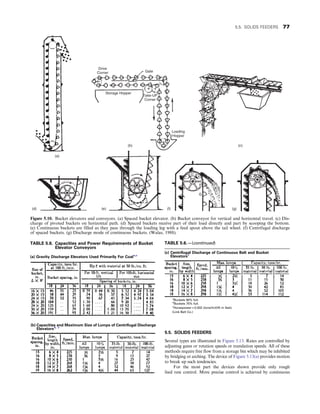 5.5. SOLIDS FEEDERS
Several types are illustrated in Figure 5.13. Rates are controlled by
adjusting gates or rotation speeds or translation speeds. All of these
methods require free flow from a storage bin which may be inhibited
by bridging or arching. The device of Figure 5.13(a) provides motion
to break up such tendencies.
For the most part the devices shown provide only rough
feed rate control. More precise control is achieved by continuous
Drive
Corner Gate
Storage Hopper
Take-UP
Corner
Loading
Hopper
(b)
(a)
(d) (e) (f) (g)
A
B
C
D
E
F
G
A
B
C D
E
F
G
(c)
Figure 5.10. Bucket elevators and conveyors. (a) Spaced bucket elevator. (b) Bucket conveyor for vertical and horizontal travel. (c) Dis-
charge of pivoted buckets on horizontal path. (d) Spaced buckets receive part of their load directly and part by scooping the bottom.
(e) Continuous buckets are filled as they pass through the loading leg with a feed spout above the tail wheel. (f) Centrifugal discharge
of spaced buckets. (g) Discharge mode of continuous buckets. (Walas, 1988).
TABLE 5.6. Capacities and Power Requirements of Bucket
Elevator Conveyors
(a) Gravity Discharge Elevators Used Primarily For Coala,c
(b) Capacities and Maximum Size of Lumps of Centrifugal Discharge
Elevatorsb, c
TABLE 5.6.—(continued)
(c) Centrifugal Discharge of Continuous Belt and Bucket
Elevatorsc
a
Buckets 80% full.
b
Buckets 75% full.
c
Horsepower = 0.002 (tons/hr)(lift in feet).
(Link Belt Co.)
5.5. SOLIDS FEEDERS 77
 