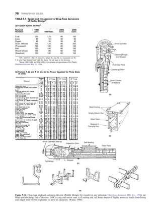 Drive Sprocket
Cleaning Finger
and Stripper
Push Out Plate
Discharge Point
Solid Column
of Material
Steel Casing
Empty Return Run
Steel Track
Material in
Carrying Run
Knob Operater Take-up
Tail Wheel
Stripper
(c)
(d)
Inspection Door Self-feeding
Feed Plate
(a)
(b)
Figure 5.11. Drag-type enclosed conveyor-elevator (Redler Design) for transfer in any direction. (Stephens-Adamson Mfg. Co., 1954). (a)
Head and discharge end of elevator. (b) Carrying and return runs. (c) Loading end. (d) Some shapes of flights; some are made close-fitting
and edged with rubber or plastics to serve as cleanouts. (Walas, 1988).
TABLE 5.7. Speed and Horsepower of Drag-Type Conveyors
of Redler Designa
(a) Typical Speeds (ft/min)b
Material
Handled
1000
Conv. 1000 Elev.
2000
Conv.
3000
Conv.
Coal 125 125 80 150
Coke 40 40 40 40
Flyash 30 30 30 30
Grain (Whole) 125 125 80 250
(Processed) 125 100 80 150
Salt 125 100 80 150
Wood (Chips) 100 80 80 150
(Sawdust) 100 100 80 150
a
HP = 0:001 ðFL + GH + KÞ ðtons=hrÞ, where H = rise (ft), L = horizontal run (ft),
F, G, and K are factors from Table (b); factor E is not used in this formula.
b
Series 1000, 2000, and 3000 differ in the shapes and sturdiness of the flights.
(Stephens-Adamson Mfg. Co., 1954).
(b) Factors F, G, and K for Use in the Power Equation for Three Sizes
of Units
78 TRANSFER OF SOLIDS
 