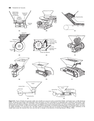 Canopy Over
Discharge
Outlet
Flights Sweep
Material Under
Canopy and
Thru Discharge
Agitator
Bars Sweep
Canopy
Discharge
Spout
Regulating Gate
(a)
Storage Bin
Vane Drum
Feeder Housing
Removable Outer
Back Plates
Air Vent
Adjustable Inner
Back Plate
Tumbler Rod (Optional)
9444.RA
Regulating Gate
Depth of Flow
Revolving
Drum
(d)
(b) (c)
(e) (f)
(g) (h) (i)
Moving Plate
Hopper
Adjustable Gate
Skirt Boards
Chute
Connecting Rod
(k)
Crank
Hopper
Connecting Rod
Undercut Gate
Disk Crank
(j)
Figure 5.13. Types of feeders for granular solids; also suitable are conveyors such as closed belt, Redler, and bucket types. (a) Bin discharge
feeder. (b) Rotary plate feeder with adjustable collar and speed. (c) Flow controlled by an adjustable gate. (d) Rotary drum feeder, regu-
lated by gate and speed. (e) Rotary vane feeder, can be equipped with air lock for fine powders. (f) Vane or pocket feeder. (g) Screw feeder.
(h) Apron conveyor feeder. (i) Belt conveyor feeder. (j) Undercut gate feeder. (k) Reciprocating plate feeder. (l) Vibrating feeder, can trans-
fer uphill, downhill, or on the level. (m) “Air-slide’’ feeder for powders that can be aerated. (n) Weighing belt feeder; unbalance of the
weigh beam causes the material flow rate onto the belt to change in the direction of restoring balance. (Walas, 1988).
80 TRANSFER OF SOLIDS
 