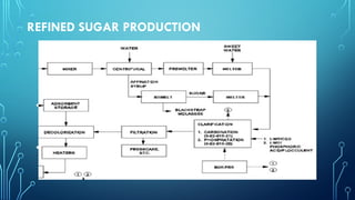 REFINED SUGAR PRODUCTION
• The washed raw sugar is sent to a premelter and then to a melter, where it is
mixed with high-purity sweetwaters from other refinery steps and is steam
heated.
• The resultant syrup is passed through a screen to remove any particulate in
the syrup and sent to the clarification step.
 