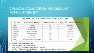 CHEMICAL COMPOSITION OF ORDINARY
PORTLAND CEMENT
 