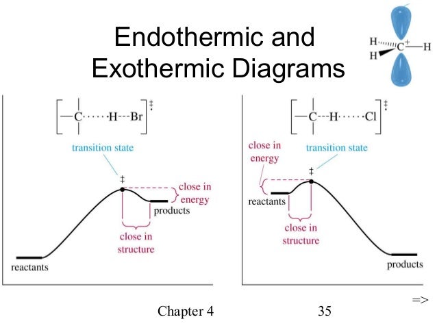 Chemical Reaction