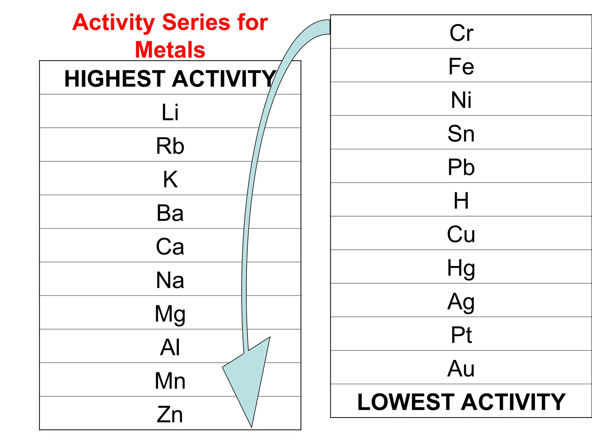 HIGHEST ACTIVITY
Li
Rb
K
Ba
Ca
Na
Mg
Al
Mn
Zn
Cr
Fe
Ni
Sn
Pb
H
Cu
Hg
Ag
Pt
Au
LOWEST ACTIVITY
Activity Series for
Metals
 