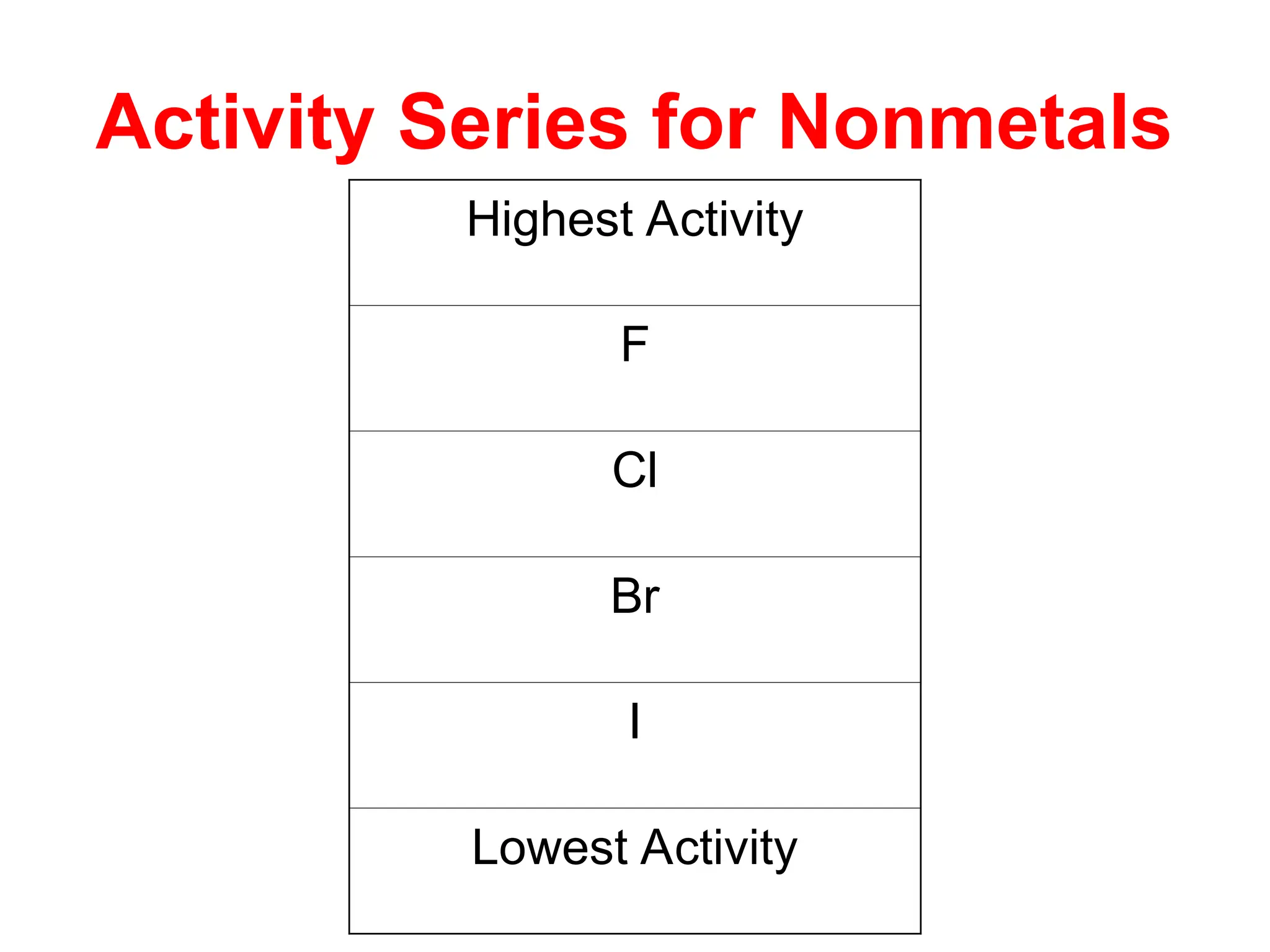 Activity Series for Nonmetals
Highest Activity
F
Cl
Br
I
Lowest Activity
 