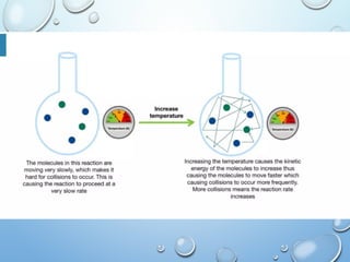 CHEMICAL REACTION and factors affecting the rate of chemical reaction | PPT