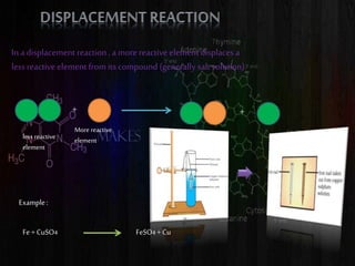 In a displacement reaction , a more reactive elementdisplaces a
less reactive element from its compound (generally salt solution)
+ +
less reactive
element
More reactive
element
Example:
Fe +CuSO4 FeSO4 + Cu
 