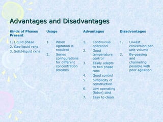 Advantages and DisadvantagesAdvantages and Disadvantages
Kinds of Phases
Present
Usage Advantages Disadvantages
1. Liquid phase
2. Gas-liquid rxns
3. Solid-liquid rxns
1. When
agitation is
required
2. Series
configurations
for different
concentration
streams
1. Continuous
operation
2. Good
temperature
control
3. Easily adapts
to two phase
runs
4. Good control
5. Simplicity of
construction
6. Low operating
(labor) cost
7. Easy to clean
1. Lowest
conversion per
unit volume
2. By-passing
and
channeling
possible with
poor agitation
 