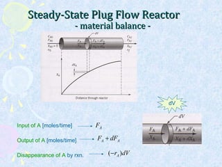 Steady-State Plug Flow ReactorSteady-State Plug Flow Reactor
- material balance -- material balance -
Input of A [moles/time] AF
Output of A [moles/time] AA dFF +
Disappearance of A by rxn. dVrA )(−
dV
 