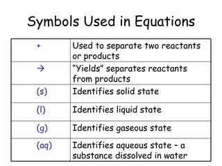 Symbols Used in Equations
 +      Used to separate two reactants
        or products
       “Yields” separates reactants
        from products
 (s)    Identifies solid state

 (l)    Identifies liquid state

 (g)    Identifies gaseous state

 (aq)   Identifies aqueous state – a
        substance dissolved in water
 