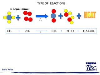 TYPE OF REACTIONS
5. COMBUSTION
CH4 + 2O2 CO2 + 2H2O + CALOR
 