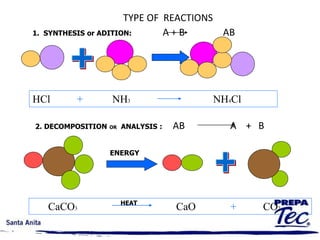 TYPE OF REACTIONS
1. SYNTHESIS or ADITION: A + B AB
2. DECOMPOSITION OR ANALYSIS : AB A + B
ENERGY
HCl + NH3 NH4Cl
CaCO3 CaO + CO2
HEAT
 