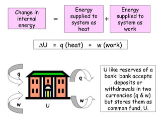 +=
Change in
internal
energy
Energy
supplied to
system as
heat
Energy
supplied to
system as
work
∆U = q (heat) + w (work)
q
w
q
w
U
U like reserves of a
bank: bank accepts
deposits or
withdrawals in two
currencies (q & w)
but stores them as
common fund, U.
 