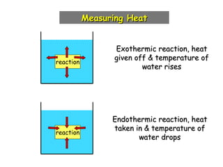 Measuring HeatMeasuring Heat
reaction
reaction
Exothermic reaction, heatExothermic reaction, heat
given off & temperature ofgiven off & temperature of
water riseswater rises
Endothermic reaction, heatEndothermic reaction, heat
taken in & temperature oftaken in & temperature of
water dropswater drops
 