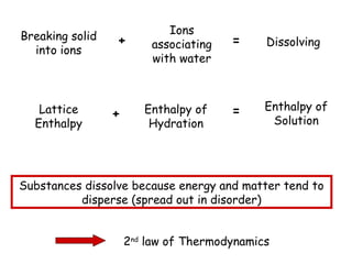 Breaking solid
into ions
Ions
associating
with water
Dissolving+ =
Lattice
Enthalpy
+ Enthalpy of
Hydration
= Enthalpy of
Solution
Substances dissolve because energy and matter tend to
disperse (spread out in disorder)
2nd
law of Thermodynamics
 