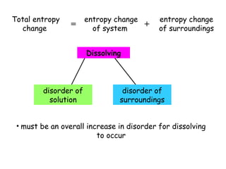 Total entropy
change
entropy change
of system
entropy change
of surroundings
+=
Dissolving
disorder of
solution
disorder of
surroundings
• must be an overall increase in disorder for dissolving
to occur
 