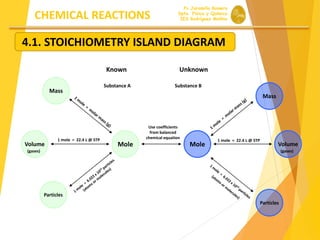 CHEMICAL REACTIONS
4.1. STOICHIOMETRY ISLAND DIAGRAM
Pp Jaramillo Romero
Dpto. Física y Química
IES Rodríguez Moñino
Mass
...