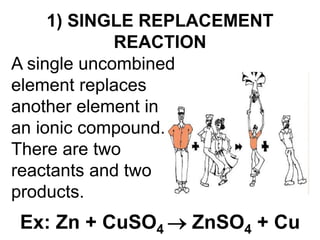 A single uncombined
element replaces
another element in
an ionic compound.
There are two
reactants and two
products.
1) SINGLE REPLACEMENT
REACTION
Ex: Zn + CuSO4  ZnSO4 + Cu
 