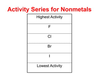 Activity Series for Nonmetals
Highest Activity
F
Cl
Br
I
Lowest Activity
 