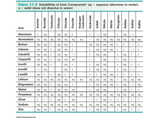 Solubility Rules Chart
 