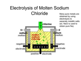 Electrolysis of Molten Sodium
Chloride Many pure metals are
obtained by using
electrolysis to
separate metallic salts
(ex. NaCl is used to
obtain pure Na).
 