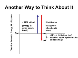 Another Way to Think About It
Chemical
Potential
Energy
(H)
of
System
Start
+ 2250 kJ/mol
(energy in
when bonds
break)
-2340 kJ/mol
(energy out
when bonds
form)
H0
rxn = -90 kJ/mol (net)
released by the system to the
surroundings
 