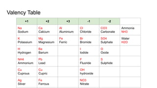 Nitride Valency CHEMICAL REACTIONS AND EQUATIONS GRADE 10.pdf