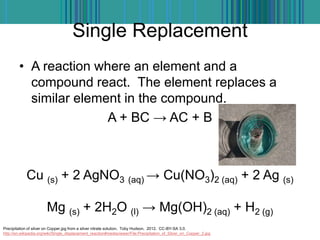 Single Replacement
• A reaction where an element and a
compound react. The element replaces a
similar element in the compound.
A + BC → AC + B
Cu (s) + 2 AgNO3 (aq) → Cu(NO3)2 (aq) + 2 Ag (s)
Mg (s) + 2H2O (l) → Mg(OH)2 (aq) + H2 (g)
Precipitation of silver on Copper.jpg from a silver nitrate solution. Toby Hudson. 2012. CC-BY-SA 3.0.
http://en.wikipedia.org/wiki/Single_displacement_reaction#mediaviewer/File:Precipitation_of_Silver_on_Copper_2.jpg
 
