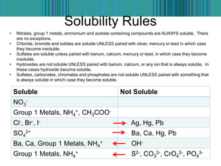 Solubility Rules
Soluble Not Soluble
NO3
-
Group 1 Metals, NH4
+, CH3COO-
Cl-, Br-, I- Ag, Hg, Pb
SO4
2+ Ba, Ca, Hg, Pb
Ba, Ca, Group 1 Metals, NH4
+ OH-
Group 1 Metals, NH4
+ S2-, CO3
2-, CrO4
2-, PO4
3-
• Nitrates, group 1 metals, ammonium and acetate containing compounds are ALWAYS soluble. There
are no exceptions.
• Chloride, bromide and iodides are soluble UNLESS paired with silver, mercury or lead in which case
they become insoluble.
• Sulfates are soluble unless paired with barium, calcium, mercury or lead, in which case they become
insoluble.
• Hydroxides are not soluble UNLESS paired with barium, calcium, or any ion that is always soluble. In
these cases hydroxide become soluble.
• Sulfates, carbonates, chromates and phosphates are not soluble UNLESS paired with something that
is always soluble in which case they become soluble.
 