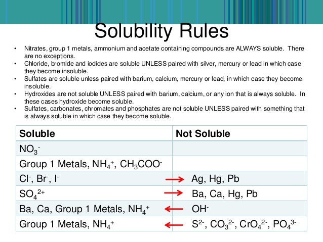 Types of Chemical Reactions