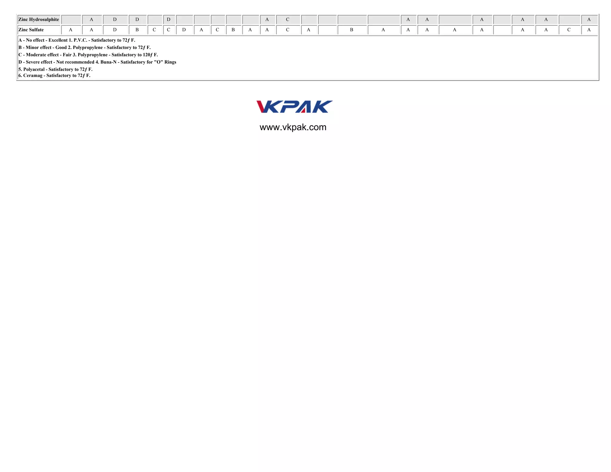 Chemical Resistance Chart PDF