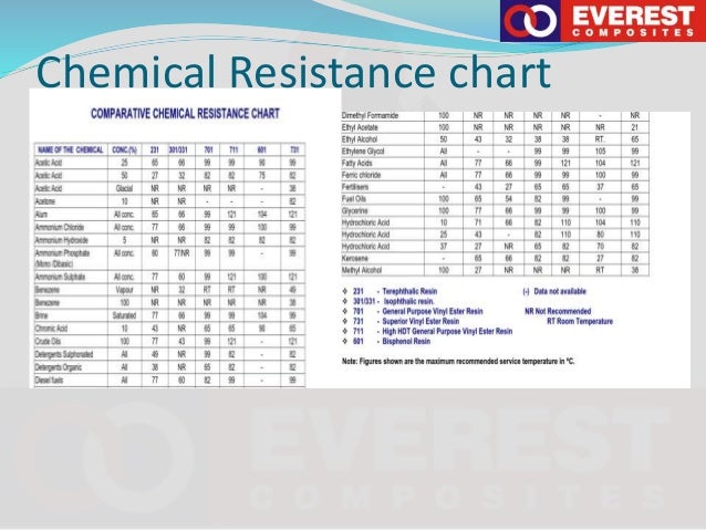 Chemical Resistance Of Plastics Chart