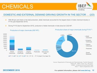 1212DECEMBER 2016 For updated information, please visit www.ibef.org
Production of major chemicals (000’ MT)
Source: Department of Chemicals and Petrochemicals, TechSci Research
Notes: MT - Metric Tonne, Kg - Kilo gram,
CAGR - Compound Annual Growth Rate
Note: (1) -April to September 2015
With 69 per cent share in the total production, alkali chemicals accounted for the largest share in Indian chemical industry in
FY16 (upto September 2015)
During FY16 (April to September 2015), production of alkali chemicals in India stood at 3,322 MT.
Production share of major chemicals during FY16 (1)
CHEMICALS
DOMESTIC AND EXTERNAL DEMAND DRIVING GROWTH IN THE SECTOR … (2/2)
68.31%
9.91%
16.68%
2.06% 3.04%
Alkali
Chemicals
Inorganic
Chemicals
Organic
Chemicals
Pesticides
Dyes&
Dyestuffs
0
5000
10000
15000
20000
25000
30000
35000
40000
Alkalie
Chemicals
Inorganic
Chemicals
Organic
Chemicals
Pesticides Dyes & Dye
stuffs
FY 11 FY 12 FY 13 FY 14 FY 15 FY 16 (April 15 to Sept 15)
 
